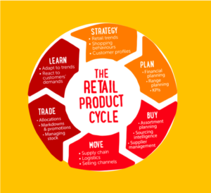 diagram for retail product cycle strategy plan buy move trade learn