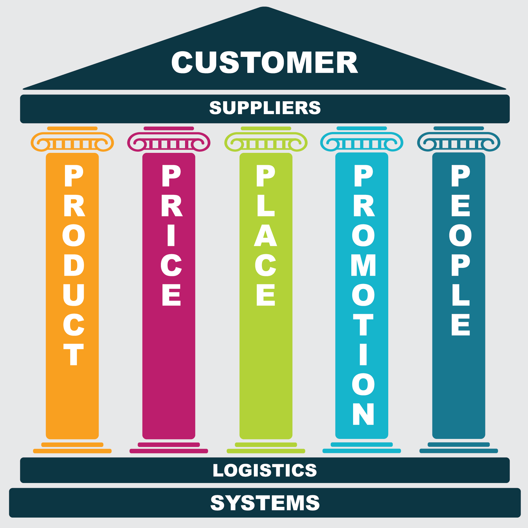 diagram showing five columns representing product price place promotion people